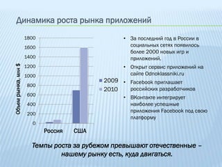 Динамика роста рынка приложений
                     1800                        • За последний год в России в
                     1600                          социальных сетях появилось
                                                   более 2000 новых игр и
                     1400                          приложений.
Объем рынка, млн $




                     1200                        • Открыт сервис приложений на
                     1000                          сайте Odnoklassniki.ru
                                           2009 • Facebook приглашает
                      800
                                           2010   российских разработчиков
                      600
                                                 • ВКонтакте интегрирует
                      400                          наиболее успешные
                                                   приложения Facebook под свою
                      200
                                                   платформу
                        0
                            Россия   США

                       Темпы роста за рубежом превышают отечественные –
                               нашему рынку есть, куда двигаться.
 