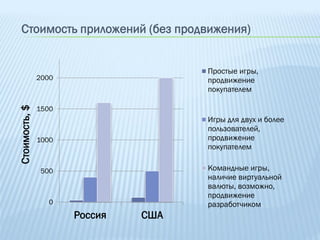 Стоимость приложений (без продвижения)


                                     Простые игры,
               2000                  продвижение
                                     покупателем
Стоимость, $




               1500
                                     Игры для двух и более
                                     пользователей,
               1000                  продвижение
                                     покупателем

                500                  Командные игры,
                                     наличие виртуальной
                                     валюты, возможно,
                                     продвижение
                  0                  разработчиком
                      Россия   США
 