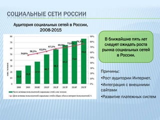 СОЦИАЛЬНЫЕ СЕТИ РОССИИ
 Аудитория социальных сетей в России,
              2008-2015

                                         В ближайшие пять лет
                                         следует ожидать роста
                                        рынка социальных сетей
                                               в России.


                                        Причины:
                                        •Рост аудитории Интернет.
                                        •Интеграция с внешними
                                        сайтами
                                        •Развитие платежных систем
 