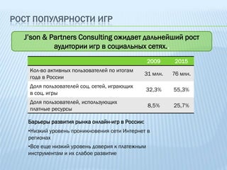 РОСТ ПОПУЛЯРНОСТИ ИГР

  J’son & Partners Consulting ожидает дальнейший рост
           аудитории игр в социальных сетях..
                                                 2009       2015
    Кол-во активных пользователей по итогам
                                                 31 млн.   76 млн.
    года в России
    Доля пользователей соц. сетей, играющих
                                                 32,3%     55,3%
    в соц. игры
    Доля пользователей, использующих
                                                  8,5%     25,7%
    платные ресурсы

   Барьеры развития рынка онлайн-игр в России:
   •Низкий уровень проникновения сети Интернет в
   регионах
   •Все еще низкий уровень доверия к платежным
   инструментам и их слабое развитие
 