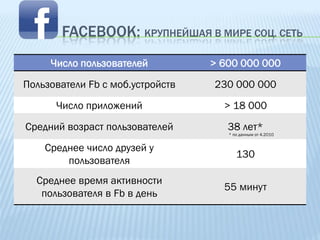 FACEBOOK: КРУПНЕЙШАЯ В МИРЕ СОЦ. СЕТЬ
     Число пользователей          > 600 000 000
Пользователи Fb с моб.устройств   230 000 000
      Число приложений              > 18 000
Средний возраст пользователей        38 лет*
                                     * по данным от 4.2010


    Среднее число друзей у
                                        130
        пользователя
  Среднее время активности
                                    55 минут
   пользователя в Fb в день
 