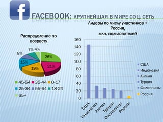 FACEBOOK: КРУПНЕЙШАЯ В МИРЕ СОЦ. СЕТЬ
                                Лидеры по числу участников +
                                          Россия,
                                    млн. пользователей
 Распределение по
     возрасту             160
                          140
       7% 4%
8%                        120
               26%
 15%                      100
                 21%                                    США
        19%                80                           Индонезия
                           60                           Англия
45-54    35-44    0-17     40                           Турция
25-34    55-64    18-24                                 Филиппины
                           20
65+                                                     Россия
                            0
 