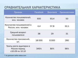 СРАВНИТЕЛЬНАЯ ХАРАКТЕРИСТИКА
            Признак           Facebook   Вконтакте   Одноклассники

 Количество пользователей,
                                600        93,4           50
       млн. человек

Количество пользователей в
                                4,4        57,8          32,1
   России, млн. человек

       Средний возраст
                                38          29            31
        пользователя
  Количество приложений,
                              18 000      6 000          280
           шт.

  Темпы роста аудитории в
       России период           345%        80%           96%
      с10.09 по 10.10
* по данным сайта alexa.com
 