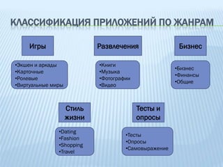 КЛАССИФИКАЦИЯ ПРИЛОЖЕНИЙ ПО ЖАНРАМ

     Игры                   Развлечения                Бизнес

•Экшен и аркады             •Книги
                                                      •Бизнес
•Карточные                  •Музыка
                                                      •Финансы
•Ролевые                    •Фотографии
                                                      •Общие
•Виртуальные миры           •Видео



                    Стиль                 Тесты и
                    жизни                 опросы
               •Dating
                                     •Тесты
               •Fashion
                                     •Опросы
               •Shopping
                                     •Самовыражение
               •Travel
 