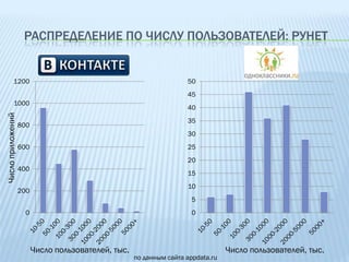 РАСПРЕДЕЛЕНИЕ ПО ЧИСЛУ ПОЛЬЗОВАТЕЛЕЙ: РУНЕТ


            1200                                                     50
                                                                     45
            1000
                                                                     40
Число приложений




                                                                     35
                   800
                                                                     30
                   600                                               25
                                                                     20
                   400
                                                                     15
                                                                     10
                   200
                                                                       5
                    0                                                  0




                         Число пользователей, тыс.                                Число пользователей, тыс.
                                                     по данным сайта appdata.ru
 