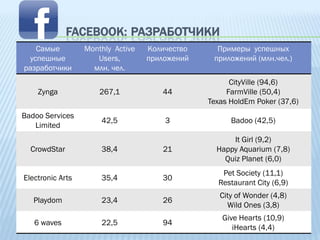 FACEBOOK: РАЗРАБОТЧИКИ
   Самые          Monthly Active   Количество     Примеры успешных
 успешные            Users,        приложений    приложений (млн.чел.)
разработчики        млн. чел.
                                                      CityVille (94,6)
    Zynga             267,1           44             FarmVille (50,4)
                                                Texas HoldEm Poker (37,6)
Badoo Services
                      42,5             3              Badoo (42,5)
   Limited
                                                      It Girl (9,2)
  CrowdStar           38,4            21          Happy Aquarium (7,8)
                                                    Quiz Planet (6,0)
                                                   Pet Society (11,1)
Electronic Arts       35,4            30
                                                  Restaurant City (6,9)
                                                   City of Wonder (4,8)
   Playdom            23,4            26
                                                     Wild Ones (3,8)
                                                   Give Hearts (10,9)
   6 waves            22,5            94
                                                      iHearts (4,4)
 