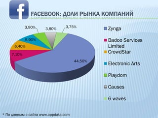 FACEBOOK: ДОЛИ РЫНКА КОМПАНИЙ

            3,90%               3,75%
                      3,80%                    Zynga

            5,90%                              Badoo Services
      6,40%                                    Limited
    7,10%
                                               CrowdStar
                                      44,50%
                                               Electronic Arts

                                               Playdom

                                               Causes

                                               6 waves

* По данным с сайта www.appdata.com
 