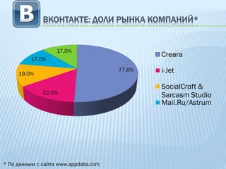 ВКОНТАКТЕ: ДОЛИ РЫНКА КОМПАНИЙ*


                   17,0%
                                              Creara
          17,0%

     19,0%
                                      77,0%   i-Jet

                                              SocialCraft &
              22,0%                           Sarcasm Studio
                                              Mail.Ru/Astrum




* По данным с сайта www.appdata.com
 
