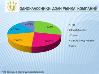 ОДНОКЛАССНИКИ: ДОЛИ РЫНКА КОМПАНИЙ


                   27,00%                      i-Jet
                                      73,00%
        45,00%                                 Social Quantum

                                               Creara

          53,00%                      60,00%   Mail.Ru Group /Astrum

                                               GVFS




* По данным с сайта www.appdata.com
 