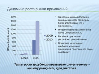 Динамика роста рынка приложений
                     1800                        • За последний год в России в
                     1600                          социальных сетях появилось
                                                   более 2000 новых игр и
                     1400                          приложений.
Объем рынка, млн $




                     1200                        • Открыт сервис приложений на
                     1000                          сайте Odnoklassniki.ru
                                           2009 • Facebook приглашает
                      800
                                           2010   российских разработчиков
                      600
                                                 • ВКонтакте интегрирует
                      400                          наиболее успешные
                                                   приложения Facebook под свою
                      200
                                                   платформу
                        0
                            Россия   США

                       Темпы роста за рубежом превышают отечественные –
                               нашему рынку есть, куда двигаться.
 