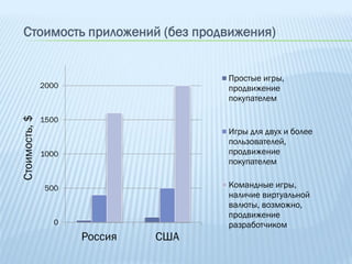 Стоимость приложений (без продвижения)


                                     Простые игры,
               2000                  продвижение
                                     покупателем
Стоимость, $




               1500
                                     Игры для двух и более
                                     пользователей,
               1000                  продвижение
                                     покупателем

                500                  Командные игры,
                                     наличие виртуальной
                                     валюты, возможно,
                                     продвижение
                  0                  разработчиком
                      Россия   США
 