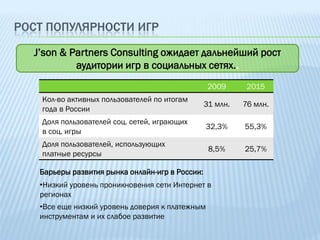 РОСТ ПОПУЛЯРНОСТИ ИГР

  J’son & Partners Consulting ожидает дальнейший рост
           аудитории игр в социальных сетях..
                                                 2009       2015
    Кол-во активных пользователей по итогам
                                                 31 млн.   76 млн.
    года в России
    Доля пользователей соц. сетей, играющих
                                                 32,3%     55,3%
    в соц. игры
    Доля пользователей, использующих
                                                  8,5%     25,7%
    платные ресурсы

   Барьеры развития рынка онлайн-игр в России:
   •Низкий уровень проникновения сети Интернет в
   регионах
   •Все еще низкий уровень доверия к платежным
   инструментам и их слабое развитие
 