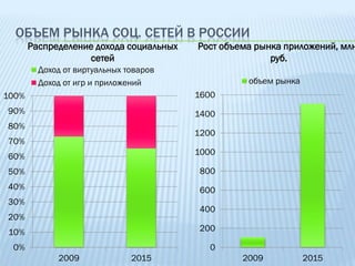 ОБЪЕМ РЫНКА СОЦ. СЕТЕЙ В РОССИИ
       Распределение дохода социальных   Рост объема рынка приложений, млн
                   сетей                                руб.
         Доход от виртуальных товаров
         Доход от игр и приложений                 объем рынка
100%                                     1600
90%                                      1400
80%
                                         1200
70%
60%                                      1000

50%                                       800
40%                                       600
30%
                                          400
20%
10%                                       200

 0%                                         0
             2009              2015               2009           2015
 
