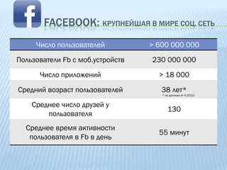FACEBOOK: КРУПНЕЙШАЯ В МИРЕ СОЦ. СЕТЬ
     Число пользователей          > 600 000 000
Пользователи Fb с моб.устройств   230 000 000
      Число приложений              > 18 000
Средний возраст пользователей        38 лет*
                                     * по данным от 4.2010


    Среднее число друзей у
                                        130
        пользователя
  Среднее время активности
                                    55 минут
   пользователя в Fb в день
 