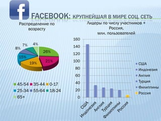 FACEBOOK: КРУПНЕЙШАЯ В МИРЕ СОЦ. СЕТЬ
 Распределение по                 Лидеры по числу участников +
     возрасту                               Россия,
                                      млн. пользователей
                            160
     7%    4%
8%                          140
                26%
                            120
 15%
                   21%      100
          19%                                             США
                             80                           Индонезия
                             60                           Англия
                             40                           Турция
45-54      35-44    0-17
                                                          Филиппины
25-34      55-64    18-24    20
                                                          Россия
65+                           0
 