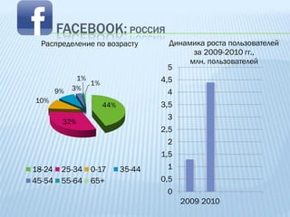FACEBOOK: РОССИЯ
  Распределение по возрасту          Динамика роста пользователей
                                           за 2009-2010 гг.,
                                          млн. пользователей
                                     5
              1%                    4,5
                 1%
        9%   3%
                                     4
10%
                      44%           3,5
                                     3
         32%
                                    2,5
                                     2
                                    1,5
18-24    25-34   0-17       35-44    1
45-54    55-64   65+                0,5
                                     0
                                          2009 2010
 