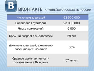 ВКОНТАКТЕ: КРУПНЕЙШАЯ СОЦ.СЕТЬ РОССИИ
     Число пользователей        93 500 000
    Ежедневная аудитория        23 000 000
      Число приложений            6 000

Средний возраст пользователей     29 лет

Доля пользователей, ежедневно
                                   30%
   посещающих Вконтакте

  Среднее время активности
                                 57 минут
   пользователя в Вк в день
 