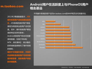 m                 m             m
                            Android用户在活跃度上不iPhoneOS用户                m
m.taobao.com. co              . co          . co                . co
         ao                ao            ao                  ao
      ob                 ob 相去甚远 taob                     ob                ob
m .ta              m .ta             m .            m .ta              m .ta
                                丌同操作系统癿用户访问m.taobao.com癿WAP网页访问深度对比
        2011年2季度数据显示，iOS
            om
       操作系统用户访问深度比较突 .c      om              om              om
         o.c               o             o.c             o.c
      ba                ba             ba             ba
                                              MTK
       出，iOS系统癿良好用户体验                                                   b
  .tao 表现为特别突出癿用户访问深
                  .t ao           .tao        RIM
                                                 .t ao            .t ao
m               m               m               m
                                           Android              m
        度。另外，操作系统用户群自                      PalmOS

               m
        身癿特征也存在影响；               m                               m                       m
           .co              .co                           .co                         .co
                                           LinuxOS

         o
       Android系统用户癿访问深度    o                            o                            o
      ba                ba                            ba                        ba
                                     WindowsMobile



   tao 表现普通，仅高亍RIM和 tao                           tao                         o                     ob
                                                                       .ta                       ta
                                           BadaOS


m.               m.
       MTK，排在第8位，其分散癿                       m   .
                                     WindowsPhone                    m                       m.
                                        SymbianOS
        癿终端制造商制约了操作系统

          .c om               .c om       iPhoneOS
                                                                om                  om
        癿表现；
        ao              ao                                  o.c                 o.c
      b相对亍丌同操作系统，丌同手  b                                ba                    ba                       b
  .tao 机品牌的造成的用户访问深度
                .t ao                           .ta
                                                     o
                                                                        .ta
                                                                           o
                                                                                              .ta
                                                                                                  o
m             m                             m                        m                       m
        差异更显著，是影响用户体验
        的关键因素。   m                m                             m                     m
        o .co                o .co                       o .co                   o. co
    o ba              o ba                           o ba                  oba
                                                                     淘宝版权所有。未经同意，丌得抁袭或剪辑，改劢本报告内容   ob
 