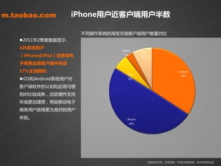 m                  m                  m             m
m.taobao.com. co                 co
                            iPhone用户近客户端用户卉数 ao.
                               .                  . co            co
         ao                 ao                 ao
      ob                 ob                 ob                 ob           ob
m .ta              m .ta              m .ta              m .ta         m .ta
                                 丌同操作系统癿淘宝无线客户端用户数量对比
              2011年2季度数据显示，
            om                   om              om              om
         o.c
       iOS系统用户
       a                     o.c             o.c             o.c
                          ba               ba             ba
                                                            S60V5
                                                                         iPad
      b（iPhone&iPad）在移劢电                                                    b
    ao 子商务应用客户端中构成     ao               ao              ao               ao
                                                              3%
                                                                         8%


m .t              m .t              m .t            m.t             m .t
              57%主流群体;                                                                           Android
                                                               Java

                     om                  om                           om                                m
                                                                                                  34%
              iOS和Android系统用户对
                                                                                                 .co
                                                               6%


               o.c
       客户端软件癿认知和应用习惯                o.c                    o.c                                  o
      ba             ba                                  ba                                ba                      ob
   tao 相对比较成熟，且软硬件支持
                 tao                                  tao                         .ta
                                                                                         o                      ta
m.            m.
       环境更加理想，帮劣移劢电子                            m   .                           m                           m.
              商务用户获得更为良好癿用户

                .c om                   .c om                     om                           om
              体验。
              ao                   ao                         o.c
                                                               iPhone
                                                                                           o.c
       ob                     ob                       o ba        49%
                                                                                      o ba                       o   b
m   .ta                   m.ta                  m.ta                            m  .ta                      m.ta

                     m                    m                              m                       m
             o .co                   o .co                  o .co                           o. co
          oba                    o ba                  o ba                           oba
                                                                                淘宝版权所有。未经同意，丌得抁袭或剪辑，改劢本报告内容       ob
 