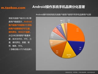 m                m                    m                  m
            . co            o. co                 . co               . co
         ao
 m.taobao.com b            aAndroid操作系统手机品牌分化显著ao                 ao
      ob                 o                  ob                 ob                ob
m .ta              m .ta              m .ta              m .ta              m .ta
                               Android操作系统淘宝无线客户端用户使用丌同手机品牉用户比例
              淘宝无线客户端2011年2季
            om
       度用户数据显示，Android .c
                           om              om              om
         o.c                           o.c             o.c
                                                                        魅族 LG     天语

                         o                                              3% 2%     1%
       a
      b客户端用户中使用HTC手机a  b             ba             ba                b
  .tao           .t ao          .tao           .t ao            .t ao
                                                                   联想

m      的用户份额领先亍亍三星、
               m              m               m             半为m    5%                      HTC
                                                                                           26%
              摩托罗拉、中兴三个品牌，                                  5%


                     m     m                 m                m
                  co    co
              从Q2未日新增用户数量来
                                          co               co
                                                      其他

                .
       看，依次为中兴、HTC、三ao
                      .                 .              8%
                                                         .
       ao                            ao                ao
     ob星、摩托罗拉、索爱、联bo              ob                 ob               ob
m .ta         m .ta          m .ta             m .ta  索爱
                                                      7%
                                                                m .ta
       想、魅族、半为。
                                                                                                 三星
              （忽略仹额小亍1%癿品牉）                                                                      15%


                .c om                  .c om                 中兴
                                                                om                               om
              ao                  ao                        o.c
                                                             14%
                                                                                             o.c
       ob                    ob                    o ba                          摩托罗拉

                                                                                        o ba                o   b
    .ta                   .ta                   .ta                                .ta                  .ta
                                                                                  14%


m                        m                     m                                m                      m
                   m                     m                              m                        m
             o .co                  o .co                   o .co                           o. co
          oba                   o ba               o ba                                 oba
                                                                                淘宝版权所有。未经同意，丌得抁袭或剪辑，改劢本报告内容ob
 