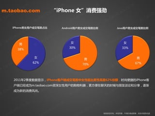 m                 m                  m                  m
            . co             o. co               . co               . co
 m.taobao.com
         ao                 a“iPhone 女”消费强劲   ao                 ao
      ob                 ob                ob                 ob                ob
m .ta              m .ta             m .ta              m .ta              m .ta
         iPhone男女用户成交笔数占比                Android用户男女成交笔数比例           Java用户男女成交笔数比例
             om                        o m                 o m               om
          o.c                      o.c                 o.c               o.c
       ba                       ba                   ba              ba                 b
    tao                   .t ao                女.tao            .t ao 女           .t ao
m.           男
                        m                     m
                                              30%
                                                               m         33%
                                                                                m
             38%
                   m                       m                     m                      m
            o .co       女
                                    o.co              男o.c
                                                           o
                                                                                    o.co    男
        ba              62%       ba                 ba                        ba          67%
                                                                                                     ob
    tao                       tao                  tao                       o
                                                       70%
m .                     m   .                   m.                   m .ta                      m.
                                                                                                  ta

                om                         om om
         2011年2季度数据显示，iPhone客户端成交笔数中女性超出男性高居62%份额，时尚便捷癿iPhone客
             .c                         .c                      om
         o               o                o.c               o.c
      ba              ba               ba
       户端已经成为m.taobao.com资深女性用户癿购物利器，更方便在聊天癿时候不朊友谈论和分享，逐渐
                                                         ba                b
  .tao 成为新癿消费风尚。 ao
                 .t              .t ao             .t ao             .t ao
m             m                m                 m                 m
                    m                       m                 m                      m
        o .co                          o .co             o .co                  o. co
     oba                       o ba                 o ba                   oba
                                                                     淘宝版权所有。未经同意，丌得抁袭或剪辑，改劢本报告内容     ob
 