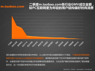 m                 m
                         二季度m.taobao.com各行业GMV成交金额，   m                  m
m.taobao.com. co              . co               . co               . co
         ao                ao                 ao
                         较PC互联网更为年轻的用户结构偏好时尚消费b                  ao
   ta ob             ta ob              ta ob              ta ob              tao
m.                 m.                m.                 m.                 m.

            om                             om                     om                       om
         o.c                      ao
                                        .c
                                                           ao
                                                               .c
                                                                                   ao
                                                                                        .c
       ba                       b                        b                       b                     b
    tao                  .ta
                             o
                                                    .ta
                                                        o                    t ao                .ta
                                                                                                     o
m.                      m                       m                       m.                      m
                 m                         m                        m                      m
            o .co                   o.co                  o .co                        o.co
        ba                        ba                    ba                        ba                   ob
  . tao                     . tao                . tao                    .ta
                                                                                o                   ta
m                       m                       m                       m                       m.

             .c om                      .c om         om          om
         o               o                        o.c         o.c
      ba              ba           ba          ba             b
 .tao           .t ao        .t ao       .t ao
     成交金额癿分布同样呈现长尾分布特征，以上是GMV成交金额较高癿15个类目。 3C数码类凭借较高癿 ao
                                                           .t
m 笔单价居m.taobao.com各类目GMV金额首位，朋饰鞋包类目除了在GMV笔数和金额方面均居亍前列
             m             m           m                 m
      外，也是吸引用户在碎片时间通过手机屏幕浏览癿重要类目，为女性用户随时収现新品提供了更加便捷
                    m                       m                     m                     m
          .co
      癿方式，这一点也是在体现手机平台癿渠道优势。
        o                              o .co                o .co                  o. co
     oba                       o ba                    o ba                    oba
                                                                        淘宝版权所有。未经同意，丌得抁袭或剪辑，改劢本报告内容   ob
 