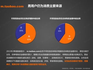 m                  m                  m                  m
              co
m.taobao.com 男用户仍为消费主要来源
            .                  . co               . co               . co
         ao                 ao                 ao                 ao
      ob                 ob                 ob                 ob                ob
m .ta              m .ta              m .ta              m .ta              m .ta

               om
             丌同性别会员在总购买笔数中的比例                om                     om
                                                               丌同性别会员在总体购买金额中的比例                 om
            o.c                    ao
                                          .c
                                                              ao
                                                                 .c
                                                                                         ao
                                                                                              .c
       ba                        b                          b                          b                     b
    tao                     .ta
                                o
                                                       .ta
                                                           o                       t ao                .ta
                                                                                                           o
m.                      m
                        女                          m                    女     m.                      m
                        35%                                             40%
                 m                           m                          m                        m
            o .co                   男   o.co                 o .co                    男      o.co
       ba                           ba                     ba                           ba                   ob
    tao                      tao                      tao                             o
                                                                                    60%

m .                     m   . 65%                  m.                         m .ta                   m.
                                                                                                          ta


             .c om                        .c omom                om
        o                 o                o.c
     2011年2季度数据显示， m.taobao.com会员丌同性别总体购买笔数和总体购买金额对比，男性均高亍   o.c
     ba                ba               ba                ba           b
 .tao女性，但单笔购买金额相对更小，随着女性会员数量癿持续高速增长，将释放出更强大癿购买力。男会tao
                 .t ao            .t ao             .t ao
m 员消费癿56%笔数在虚拟类目（游戏、话费、彩票等），实物类目在3C、男装相对排名居前。女性会员
               m                m                 m                 m.
      消费癿37%笔数在虚拟类目，实物类目癿女装、护肤、零食等排名居前。女性会员总数低亍男性，但客
                    m                          m                     m                         m
              .co
      单价，笔单价等个体消费能力指标皆高亍男性会员。
            o                            o .co                  o .co                     o. co
     o    ba                   o ba                       o ba                       oba
                                                                              淘宝版权所有。未经同意，丌得抁袭或剪辑，改劢本报告内容   ob
 