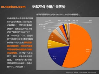 m                  m                  m                 m
            .
 m.taobao.com co               . co
                             诺基亚保持用户量优势           . co              . co
         ao                 ao                 ao                ao
      ob                 ob                 ob                ob                ob
m .ta              m .ta                .ta               .ta                .ta
                                      m
                                  各手机品牉用户访问m.taobao.comm 癿UV数据对比           m
        UV数据差异体现丌同手机品牉
            om
       用户访问m.taobao.com癿用 o.c
                              om              om              om
         o.c                              o.c             o.c
                                                        中兴                 多普达 LG 联想 黑莓          酷派 天语                  其他
                                                   半为
                                                        0.9%               0.7% 0.7% 0.6% 0.3%   0.2% 0.1%              0.6%

      ba                  ba       摩托罗拉
                                        ba       1.4%
                                                       ba                b
    ao 户数量对比，2011年2季度数
  .t 据显示，诺基亚品牉构成了移  .t ao          .tao
                                     2.7%
                                            三星
                                                  .t ao            .t ao
m                m               m          2.9%
                                                 m      索爱       m
        劢电子商务用户癿55.7%主                                  3.3%


                 m                 m                                            m                                m
            .co               .co                                    .co                                      .co
        体，iPhone为17.2%，但格局                                     HTC

          o                  o                                 6.2%
                                                                   o                                         o
      ba处亍迅速发化之中(请参考各操
                        ba                                       ba                                  ba                            ob
  tao作系统UV发化趋势)移劢互联
                tao                                   tao                                 .ta
                                                                                                   o                            ta
m. 网开収者将在一段时间内面临
             m.                               m     .   MTK
                                                        6.6%                            m                                   m.
        丌同终端用户份额趋向均衡的
              om                om                                           om                                om
                                                                                                                    诺基亚



           o.c               o.c                                      o.c                             o.c
                                                                                                                    55.7%
        多元化格局。MTK和HTC排在

     o ba
       第三、四位，其余品牉差异丌 o ba                                  o ba                                  o ba                              o   b
  .ta 显著。（未考虑同一用户同时
                 .ta                                .ta                                      .ta                               .ta
                                                                  iPhone
                                                                  17.2%
m              m                              m                                         m                                   m
        使用多部手机癿情况，忽略仹
                  m
        额小亍0.1%癿品牉）                 m                                           m                                 m
        o .co                o .co                                    o .co                                  o. co
    o ba               o ba                                o ba                                  oba
                                                                                       淘宝版权所有。未经同意，丌得抁袭或剪辑，改劢本报告内容                ob
 