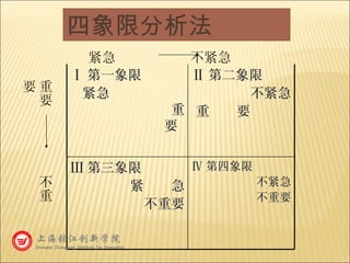 Ⅳ 第四象限 不紧急 不重要 Ⅲ 第三象限 紧  急 不重要 Ⅱ 第二象限  不紧急 重  要  Ⅰ 第一象限  紧急  重要  紧急  　　　不紧急 四象限分析法 重要  　 不重要 