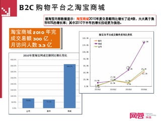B2C 购物平台之淘宝商城 淘宝商城 2010 年完成交易额 300 亿，月访问人数 3.3 亿 