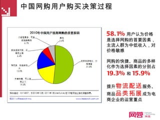 中国网购用户购买决策过程 58.1% 用户认为价格是选择网购的首要因素，主流人群为中低收入，对价格敏感 网购的快捷、商品的多样化作为选择因素的分别占 19.3% 和 15.9% 提升 物流配送 服务、商品 品类拓展 成为电商企业的运营重点 