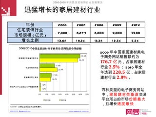 迅猛增长的家居建材行业 2006-2009 年我国住宅装饰行业发展情况 2009 年中国家居建材类电子商务网站销售额约为 176.7 亿 元，占家居建材行业 2.5% ； 2010 年全年达到 228.5 亿，占家居建材行业 2.9% 。 四种类型的电子商务网站中， 家居建材类垂直 交易平台所占的市场 份额最大 ，且增长 速度最快 年份 2006 2007 2008 2009 2010 住宅装饰行业 市场规模 ( 亿元 ) 7,000 8,274 8,000 9,000 9500 增长比例 13.6% 18.2% -3.3% 12.5% 5.5% 