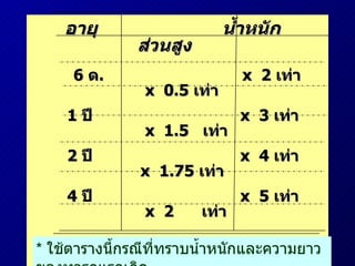 อายุ  น้ำหนัก  ส่วนสูง 6  ด .  x   2  เท่า  x  0.5  เท่า 1  ปี  x   3  เท่า  x   1.5  เท่า 2  ปี  x   4  เท่า  x   1.75  เท่า 4  ปี  x   5  เท่า  x   2  เท่า  6  ปี  x   7  เท่า   x  2.25   เท่า 10  ปี  x  10  เท่า   -  12-13  ปี  -   x  3   เท่า *  ใช้ตารางนี้กรณีที่ทราบน้ำหนักและความยาวของทารกแรกเกิด 