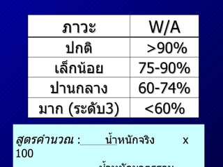 สูตรคำนวณ   :   น้ำหนักจริง  x 100 น้ำหนักมาตรฐาน ภาวะโภชนาการ W/A ปกติ >90% เล็กน้อย  ( ระดับ 1) 75-90% ปานกลาง  ( ระดับ  2) 60-74% มาก  ( ระดับ 3) <60% 