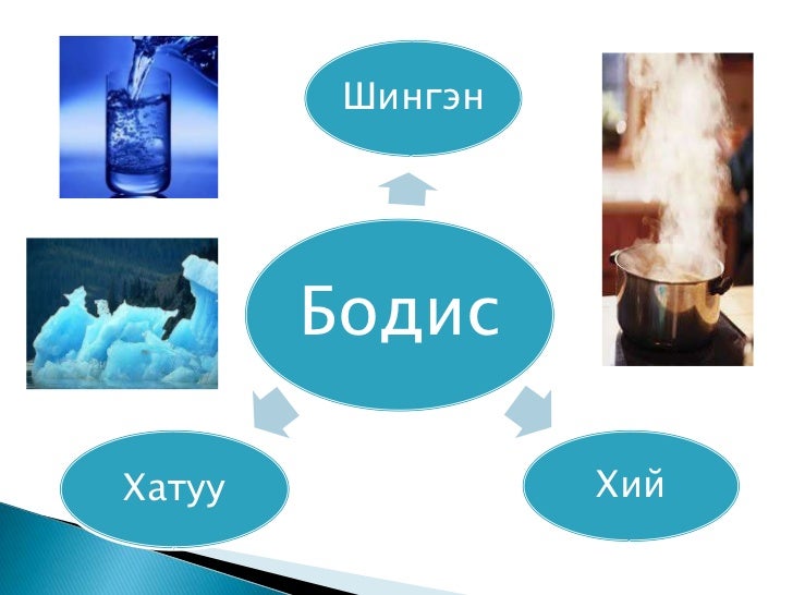 бодисын төлөв