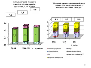 Доходная часть бюджета Андреевского сельского поселения, млн. рублей 5,1 4,9 4,3 Основные параметры расходной части бюджета Андреевского сельского поселения поселения , млн. руб. 4,9 5,3 4,5 