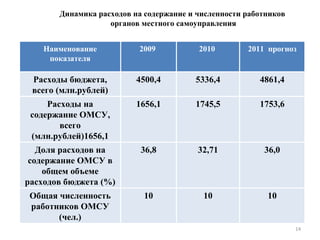 Динамика расходов на содержание и численности работников  органов местного самоуправления Наименование показателя 2009  2010  2011  прогноз Расходы бюджета, всего (млн.рублей) 4500,4 5336,4 4861,4 Расходы на содержание ОМСУ, всего (млн.рублей)1656,1 1656,1 1745,5 1753,6 Доля расходов на содержание ОМСУ в общем объеме расходов бюджета (%) 36,8 32,71 36,0 Общая численность работников ОМСУ (чел.) 10 10 10 