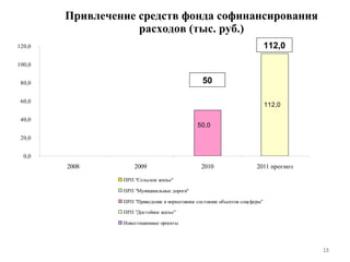 Привлечение средств фонда софинансирования расходов (тыс. руб.) 50 112,0 