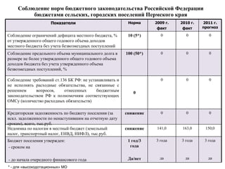 Соблюдение норм бюджетного законодательства Российской Федерации бюджетами сельских, городских поселений Пермского края * - для «высокодотационных» МО Показатели Норма 2009 г. факт 2010 г. факт 2011 г. прогноз Соблюдение ограничений дефицита местного бюджета, % от утвержденного общего годового объема доходов местного бюджета без учета безвозмездных поступлений 10 (5*) 0 0 0 Соблюдение предельного объема муниципального долга в размере не более утвержденного общего годового объема доходов бюджета без учета утвержденного объема безвозмездных поступлений, % 100 (50*) 0 0 0 Соблюдение требований ст.136 БК РФ: не устанавливать и не исполнять расходные обязательства, не связанные с решением вопросов, отнесенных бюджетным законодательством РФ к полномочиям соответствующих ОМСу (количество расходных обязательств) 0 0 0 0 Кредиторская задолженность по бюджету поселения (за искл. задолженности по ненаступившим на отчетную дату срокам), всего, тыс.руб. снижение 0 0 0 Недоимка по налогам в местный бюджет (земельный налог, транспортный налог, ЕНВД, НИФЛ), тыс.руб.  снижение 141,0 163,0 150,0 Бюджет поселения утвержден:  - сроком на - до начала очередного финансового года  1 год/3 года Да/нет 3 года да 3 года да 3 года да 