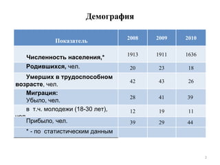 Демография * - по  статистическим данным 39 12 28 42 20 1913 2008 29 19 41 43 23 1911 2009 Показатель 2010 Численность населения,*  чел. 1636 Родившихся,   чел. 18 Умерших в трудоспособном возрасте , чел. 26 Миграция: Убыло, чел.   39  в  т.ч. молодежи (18-30 лет), чел. 11 Прибыло ,  чел. 44  