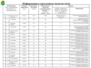 Информация о населенных пунктах (н/п) Имеется  43 жилых дома, в т.ч. 12 – постоянных домохозяйств С Да 24 0,2127 д. Гусельниково 13 Имеется 35 жилых домов, в т.ч. 20 – постоянных домохозяйств С Да 28 0,6564 д. Нижняя Солянка 12 Имеется 27 жилых домов, в т.ч. 12 – постоянных домохозяйств С Да 29 0,1523 д.Лазарята 11 Всего 42 дома, 23 – постоянных домохозяйства С Да 37 0,3335 д. Морозково 10 Имеется 35 жилых домов, в т.ч. 17 – постоянных домохозяйств С Да 44 0,2731 д. Петрята 8 Имеется 40 жилых домов, в т.ч. 30 – постоянных домохозяйств С Да 66 0,2647 д. Ильята 5 Имеется 13 жилых домов, в т.ч. 8 – постоянных домохозяйств С Да 13 0,1525 д. Ширяево 15 Имеется 11 жилых домов, в т.ч. 8 – постоянных домохозяйств С Да 18 0,0594 Разъезд поселок Тюриково 14 Имеется 47 жилых домов, в т.ч. 22 - постоянных домохозяйства С Да 39 0,3835 д. Киселево 9 Имеется 34 жилых дома, в т.ч. 23 – постоянных домохозяйства С Да 61 0,4024 д. Лягушино 7 Имеется 36 жилых домов, в т.ч. 26 – постоянных домохозяйств С Да 62 0,3475 д. Тимино 6 Имеется 127 жилых домов, в т.ч. 57 - постоянных домохозяйств С Да 139 0,2782 станция поселок Шумково 4 Большое село, имеется СПК (колхоз) «Просвет», клубное учреждение, библиотека С Да 213 1,6636 с. Медведево 3 Большая национальная деревня С Да 312 1,0852 д. Верхняя Солянка 2 Административный и экономический центр сельского поселения. Р Да 453 1,7754 с. Андреево 1 Сельское поселение крупное: 32 населенных пункта. Преобразование не планируется 100% 1636 224,67 Андреевское сельское поселение 2 Обоснование для МО  – преобразование, объединение, упразднение, др. для н/п  – Р – развиваемый*, С – сохраняемый**, М – малоперспективный*** Прогноз Обеспеченность объектами пожарной охраны ( для МО  – в процентах,  для н/п  – да/нет ) Численность населения, человек Площадь территории,  кв.км Наименование (МО – муниципальное образование, н/п – населенный пункт) 