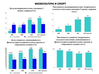 Численность несовершеннолетних  Андреевского  сельского поселения, имеющих I группу здоровья (чел.) Доля несовершеннолетних, имеющих I группу здоровья (%) ФИЗКУЛЬТУРА И СПОРТ Доля учащихся, занимающихся в физкультурно-оздоровительных группах и спортивных секциях (%) Численность учащихся  Андреевского  сельского поселения, занимающихся в физкультурно-оздоровительных группах и спортивных секциях (чел.) 