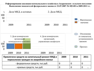   Реформирование жилищно-коммунального хозяйства в Андреевском  сельском поселении   Выполнение показателей федерального закона от 21.07.2007 № 185-ФЗ в 2009-2011 гг. Фактическое  значение Отклонение  от показателя,  установленного  законом Прогноз Привлечено средств на капитальный ремонт МКД и переселение граждан из аварийного жилья 2009 2010 2011 - федеральных средств, тыс.руб. 0 0 0 - краевых средств, тыс.руб. 0 0 0 