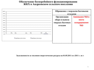 Задолженности за топливно-энергетические ресурсы на 01.05.2011 и в 2011 г. не т   Обеспечение бесперебойного функционирования  ЖКХ в Андреевском сельском поселении Обращение с твердыми бытовыми отходами Организация сбора и вывоза твердых бытовых отходов Самовывоз ТБО в места складирования ТБО 