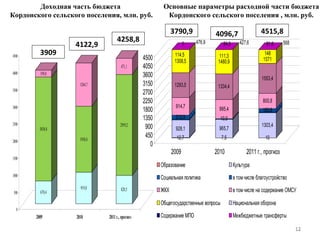 Доходная часть бюджета  Кордонского  сельского  поселения, млн. руб. 4122,9 4258,8 3909 Основные параметры расходной части бюджета  Кордонского  сельского  поселения , млн. руб. 4515,8 4096,7 3790,9 