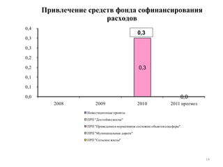 Привлечение средств фонда софинансирования расходов 0,3 