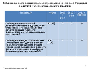 Соблюдение норм бюджетного законодательства Российской Федерации бюджет ом   Кордонского  сельск ого поселения * - для «высокодотационных» МО Показатели Норма 2009 г. факт 2010 г. факт 2011 г. прогноз Соблюдение ограничений дефицита местного бюджета, % от утвержденного общего годового объема доходов местного бюджета без учета безвозмездных поступлений 10 (5*) 0 0 0 Соблюдение предельного объема муниципального долга в размере не более утвержденного общего годового объема доходов бюджета без учета утвержденного объема безвозмездных поступлений, % 100 (50*) 0 0 0 