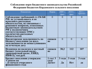 Соблюдение норм бюджетного законодательства Российской Федерации бюджет ом   Кордонского  сельск ого поселения 107 112 38,2 снижение Недоимка по налогам в местный бюджет (земельный налог, транспортный налог, ЕНВД, НИФЛ), тыс.руб.  0 0 0 снижение Кредиторская задолженность по бюджету поселения (за искл. задолженности по ненаступившим на отчетную дату 0 0 0 0 Соблюдение требований ст.136 БК РФ: не устанавливать и не исполнять расходные обязательства, не связанные с решением вопросов, отнесенных бюджетным законодательством РФ к полномочиям соответствующих ОМСу (количество расходных обязательств) Показатели Норма 2009 г. факт 2010 г. факт 2011 г. прогноз Бюджет поселения утвержден:  Сроком на до начало очередного финансового года 1 год/ 3 года Да/нет 3 года  Да 3 года Нет 3 года да 