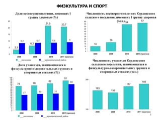 Численность несовершеннолетних Кордонского сельского поселения, имеющих  I  группу здоровья (чел.) Доля несовершеннолетних, имеющих  I  группу здоровья (%) ФИЗКУЛЬТУРА И СПОРТ Доля учащихся, занимающихся в физкультурно-оздоровительных группах и спортивных секциях (%) Численность учащихся Кордонского  сельского поселения, занимающихся в физкультурно-оздоровительных группах и спортивных секциях (чел.) 