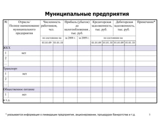 Муниципальные предприятия * указывается информация о ликвидации предприятия, акционировании, процедурах банкротства и т.д. № Отрасль/ Полное наименование муниципального предприятия Численность работников,  чел.  Прибыль (убыток) до налогообложения , тыс. руб. Кредиторская задолженность, тыс. руб.  Дебиторская задолженность, тыс. руб.  Примечание* по состоянию на за 2008 г. за 2009 г. по состоянию на 01.01.09 01.01.10 01.01.09 01.01.10 01.01.09 01.01.10 ЖКХ                   1 нет                    2                     …                      Транспорт                   1   нет                   2 … Общественное питание 1 нет и т.д.                    